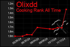 Total Graph of Olixdd