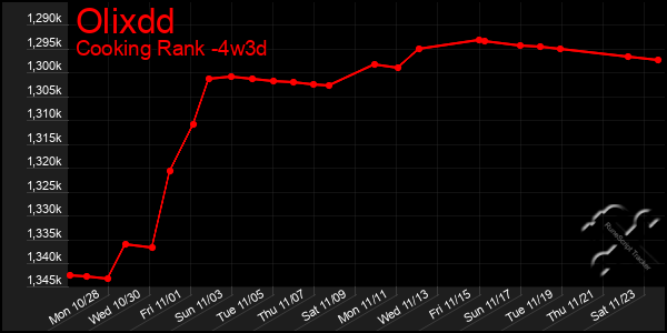 Last 31 Days Graph of Olixdd