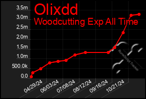 Total Graph of Olixdd