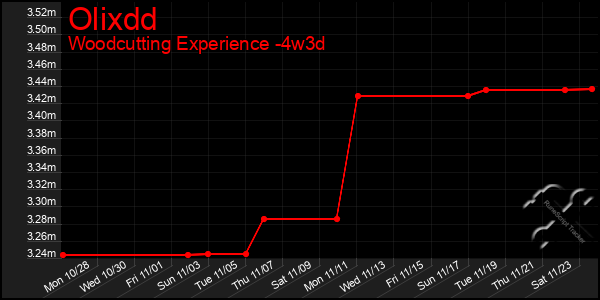 Last 31 Days Graph of Olixdd