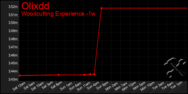 Last 7 Days Graph of Olixdd