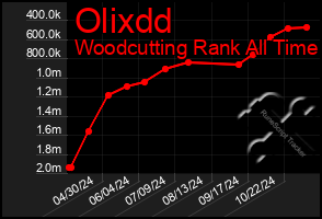 Total Graph of Olixdd