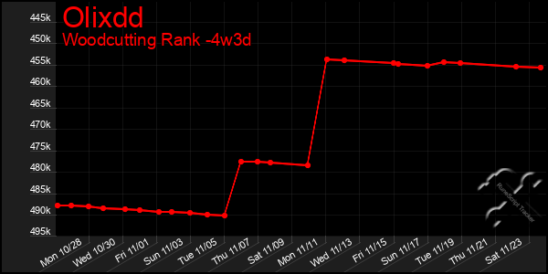 Last 31 Days Graph of Olixdd