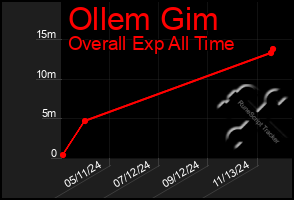 Total Graph of Ollem Gim