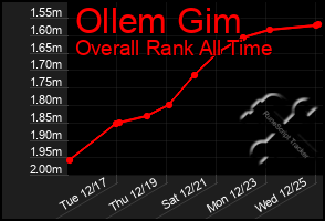 Total Graph of Ollem Gim