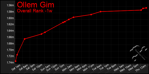 Last 7 Days Graph of Ollem Gim