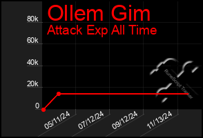 Total Graph of Ollem Gim