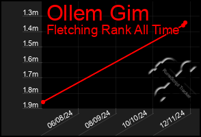 Total Graph of Ollem Gim