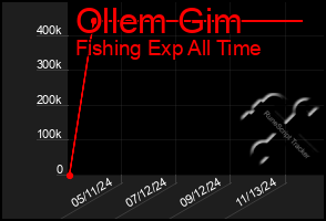 Total Graph of Ollem Gim