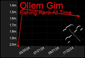 Total Graph of Ollem Gim