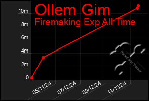 Total Graph of Ollem Gim