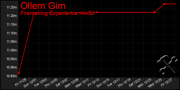 Last 31 Days Graph of Ollem Gim