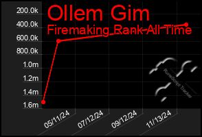 Total Graph of Ollem Gim