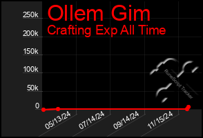 Total Graph of Ollem Gim