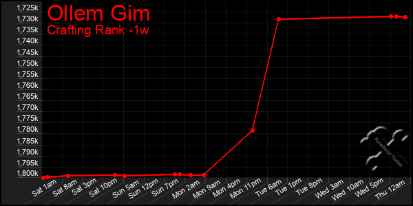 Last 7 Days Graph of Ollem Gim