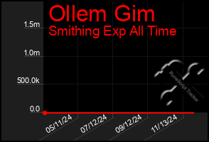 Total Graph of Ollem Gim