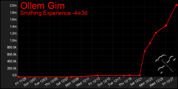 Last 31 Days Graph of Ollem Gim