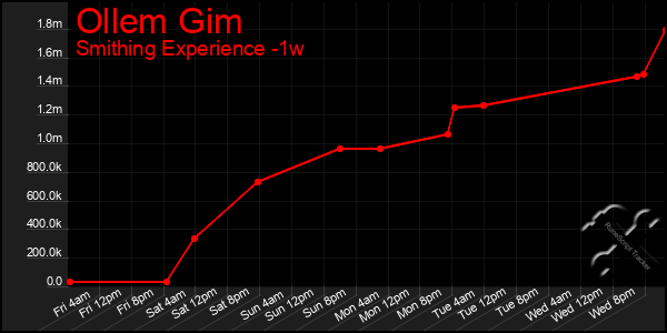 Last 7 Days Graph of Ollem Gim