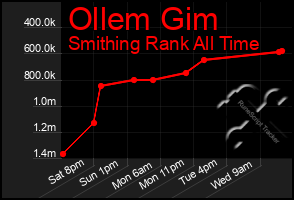 Total Graph of Ollem Gim