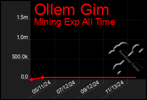 Total Graph of Ollem Gim