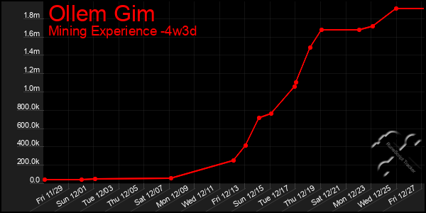 Last 31 Days Graph of Ollem Gim