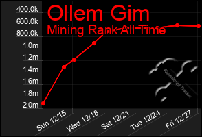 Total Graph of Ollem Gim