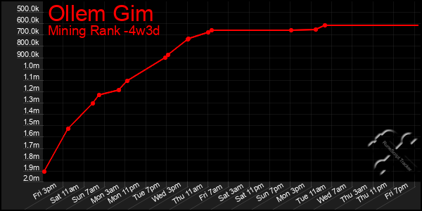 Last 31 Days Graph of Ollem Gim