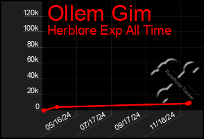 Total Graph of Ollem Gim