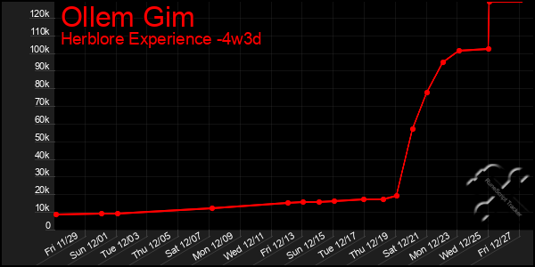 Last 31 Days Graph of Ollem Gim