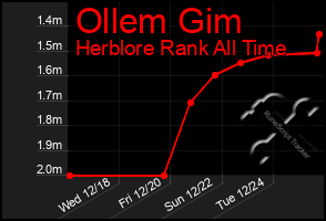 Total Graph of Ollem Gim