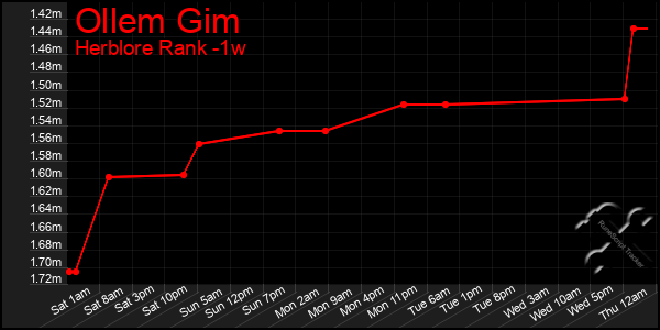 Last 7 Days Graph of Ollem Gim