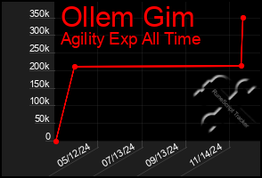 Total Graph of Ollem Gim