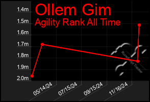 Total Graph of Ollem Gim