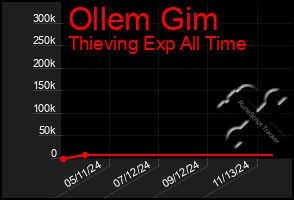 Total Graph of Ollem Gim