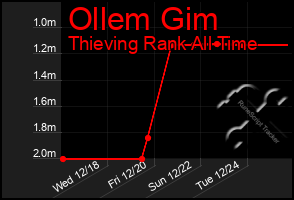 Total Graph of Ollem Gim