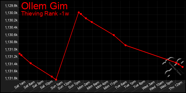 Last 7 Days Graph of Ollem Gim