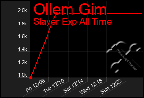 Total Graph of Ollem Gim