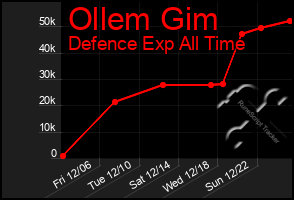 Total Graph of Ollem Gim