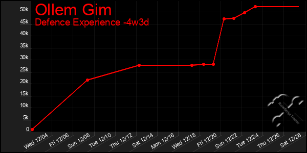 Last 31 Days Graph of Ollem Gim