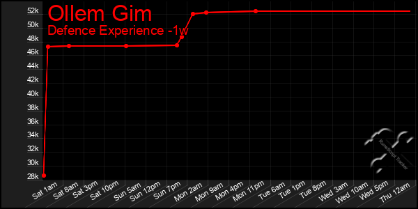 Last 7 Days Graph of Ollem Gim