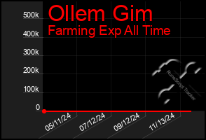 Total Graph of Ollem Gim