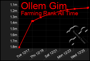 Total Graph of Ollem Gim