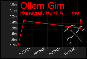 Total Graph of Ollem Gim