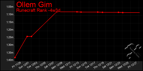 Last 31 Days Graph of Ollem Gim