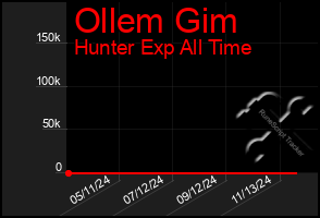 Total Graph of Ollem Gim