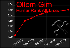 Total Graph of Ollem Gim