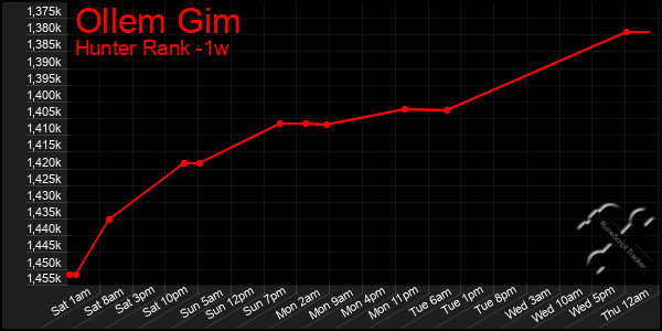 Last 7 Days Graph of Ollem Gim