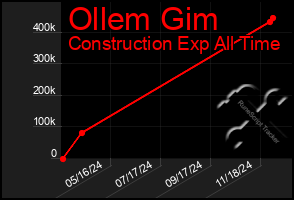 Total Graph of Ollem Gim