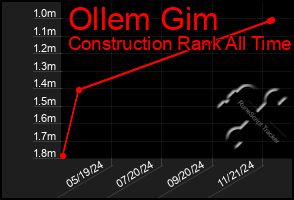 Total Graph of Ollem Gim