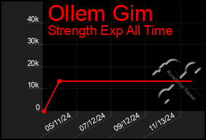 Total Graph of Ollem Gim